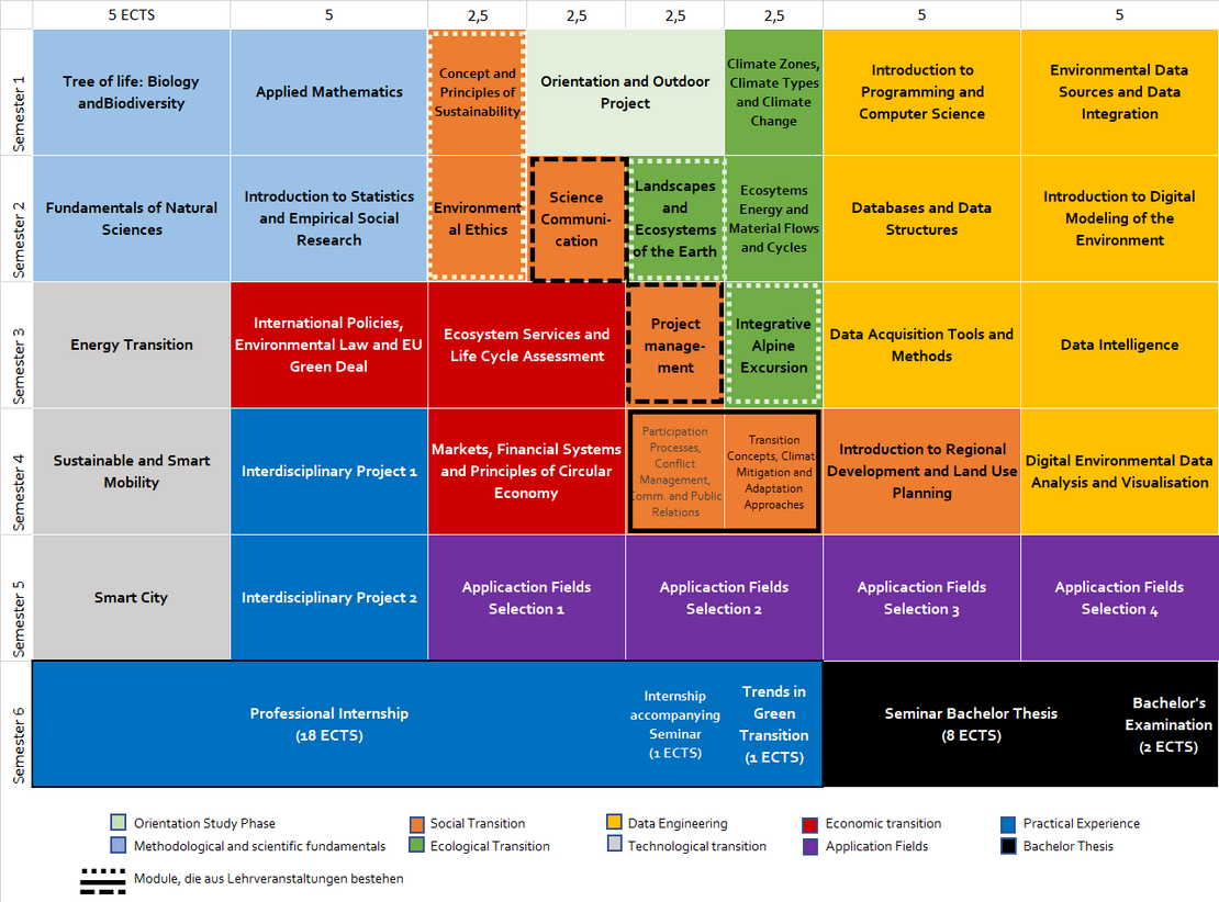 Please click on the image to enlarge it. The figure shows the modules in the order of the semesters and their affiliation with the concentration areas, indicated by different colors.